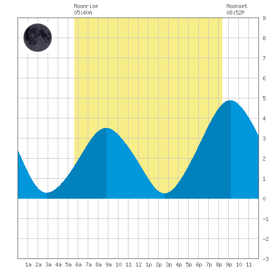 Revel Island tide chart for Thursday, June 10, 2021