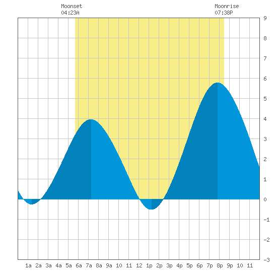 Revel Island tide chart for Wednesday, June 23, 2021