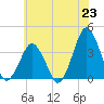 Revel Island tide chart for Wednesday, June 23, 2021