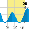 Revel Island tide chart for Saturday, June 26, 2021