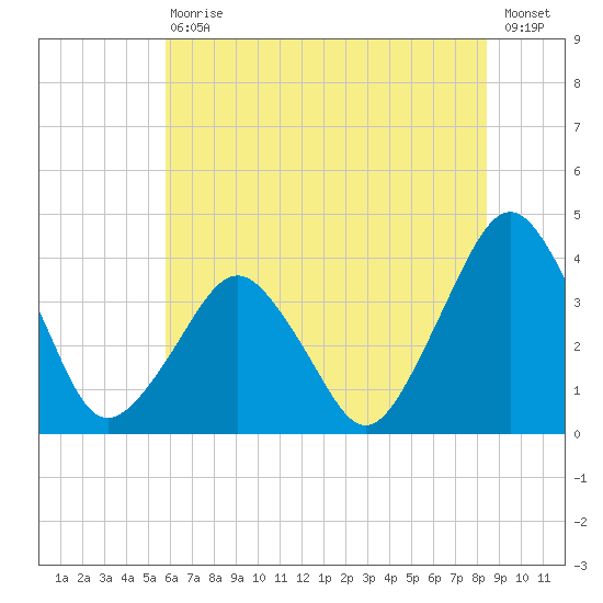 Revel Island tide chart for Saturday, July 10, 2021