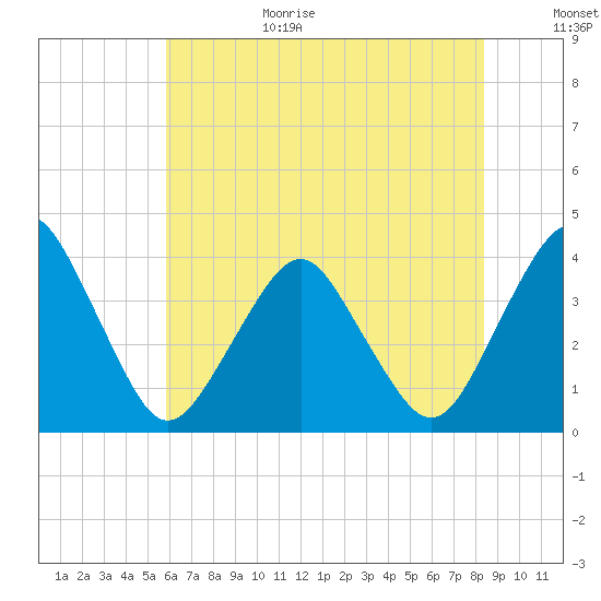 Revel Island tide chart for Wednesday, July 14, 2021