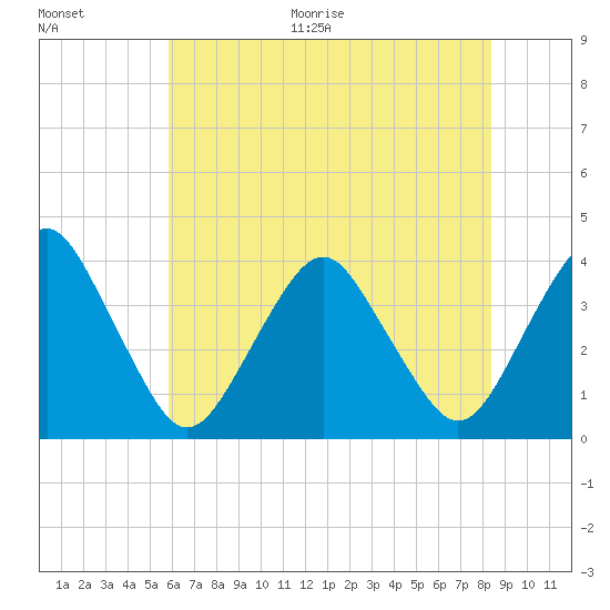 Revel Island tide chart for Thursday, July 15, 2021