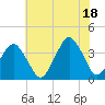 Revel Island tide chart for Sunday, July 18, 2021