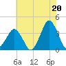 Revel Island tide chart for Tuesday, July 20, 2021