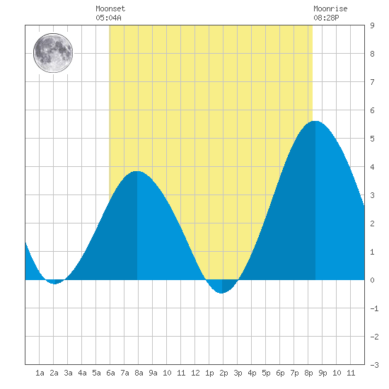 Revel Island tide chart for Friday, July 23, 2021