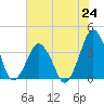 Revel Island tide chart for Saturday, July 24, 2021