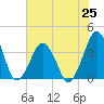 Revel Island tide chart for Sunday, July 25, 2021