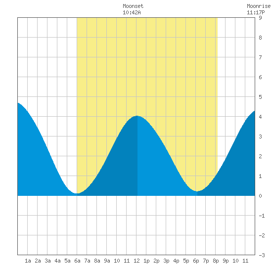 Revel Island tide chart for Wednesday, July 28, 2021