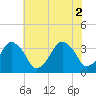 Revel Island tide chart for Friday, July 2, 2021