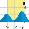 Revel Island tide chart for Monday, July 5, 2021