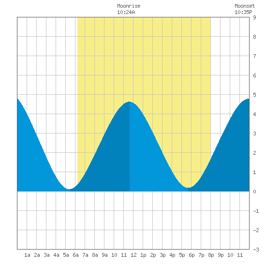 Revel Island tide chart for Thursday, August 12, 2021