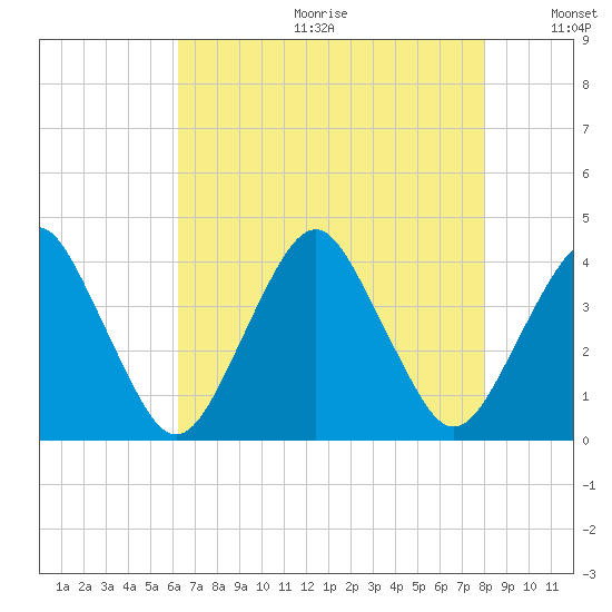Revel Island tide chart for Friday, August 13, 2021
