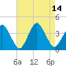 Revel Island tide chart for Saturday, August 14, 2021