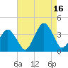 Revel Island tide chart for Monday, August 16, 2021