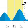Revel Island tide chart for Tuesday, August 17, 2021
