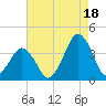Revel Island tide chart for Wednesday, August 18, 2021
