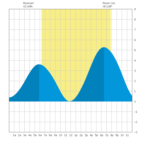Revel Island tide chart for Thursday, August 19, 2021