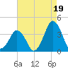 Revel Island tide chart for Thursday, August 19, 2021