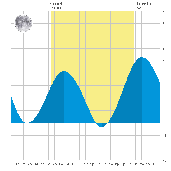 Revel Island tide chart for Sunday, August 22, 2021