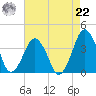 Revel Island tide chart for Sunday, August 22, 2021