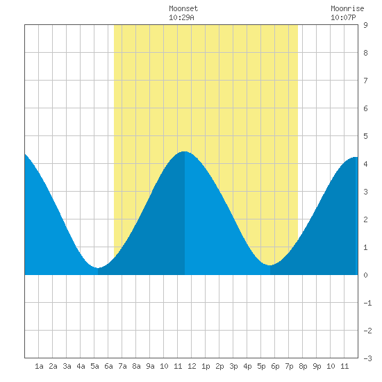 Revel Island tide chart for Thursday, August 26, 2021