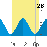 Revel Island tide chart for Thursday, August 26, 2021