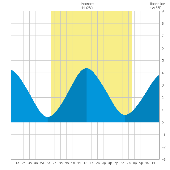 Revel Island tide chart for Friday, August 27, 2021