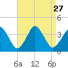 Revel Island tide chart for Friday, August 27, 2021