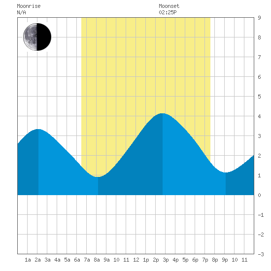 Revel Island tide chart for Monday, August 30, 2021