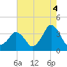 Revel Island tide chart for Wednesday, August 4, 2021
