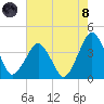 Revel Island tide chart for Sunday, August 8, 2021
