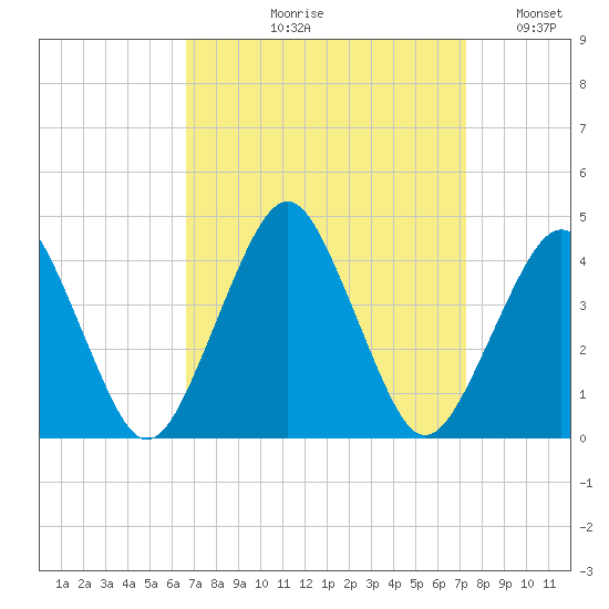 Revel Island tide chart for Friday, September 10, 2021