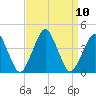Revel Island tide chart for Friday, September 10, 2021