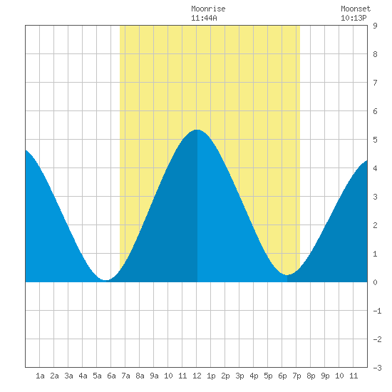 Revel Island tide chart for Saturday, September 11, 2021