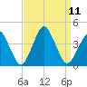 Revel Island tide chart for Saturday, September 11, 2021