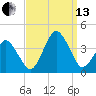 Revel Island tide chart for Monday, September 13, 2021