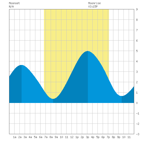 Revel Island tide chart for Tuesday, September 14, 2021