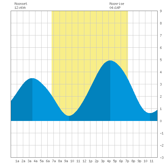 Revel Island tide chart for Wednesday, September 15, 2021