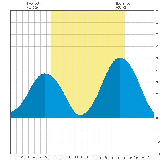 Revel Island tide chart for Friday, September 17, 2021