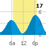 Revel Island tide chart for Friday, September 17, 2021