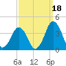 Revel Island tide chart for Saturday, September 18, 2021