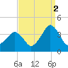 Revel Island tide chart for Thursday, September 2, 2021