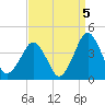 Revel Island tide chart for Sunday, September 5, 2021