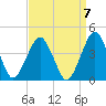 Revel Island tide chart for Tuesday, September 7, 2021