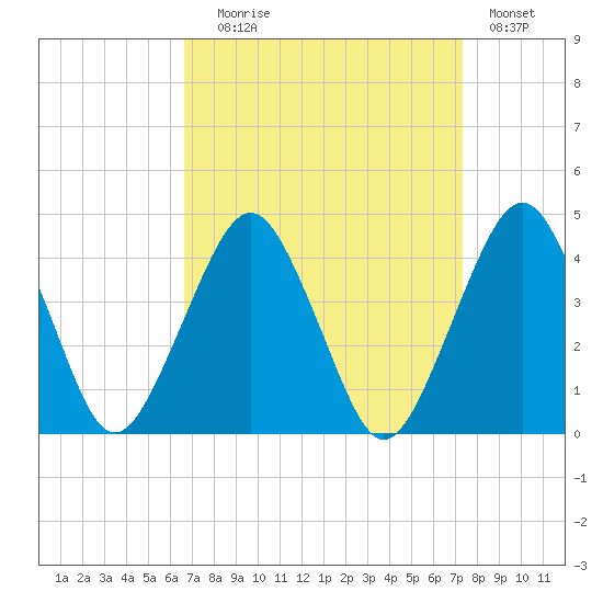 Revel Island tide chart for Wednesday, September 8, 2021
