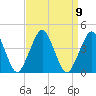 Revel Island tide chart for Thursday, September 9, 2021