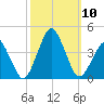 Revel Island tide chart for Sunday, October 10, 2021