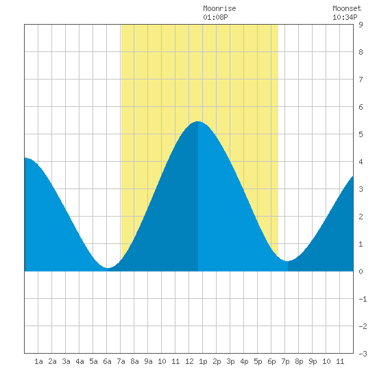 Revel Island tide chart for Monday, October 11, 2021