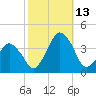 Revel Island tide chart for Wednesday, October 13, 2021